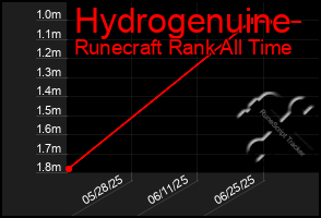 Total Graph of Hydrogenuine