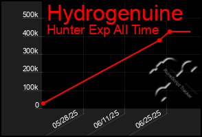 Total Graph of Hydrogenuine