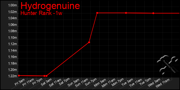 Last 7 Days Graph of Hydrogenuine