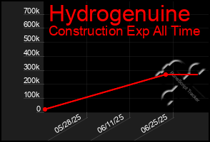 Total Graph of Hydrogenuine