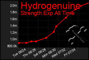 Total Graph of Hydrogenuine