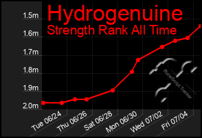 Total Graph of Hydrogenuine