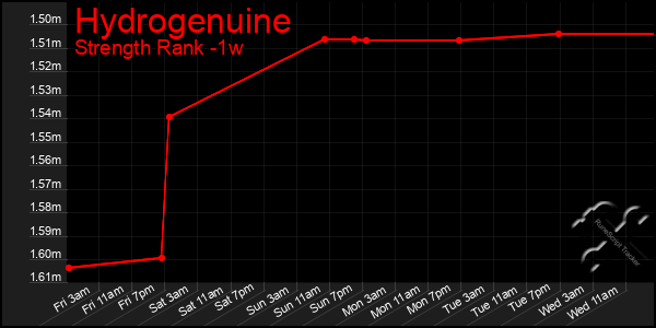 Last 7 Days Graph of Hydrogenuine