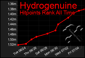 Total Graph of Hydrogenuine