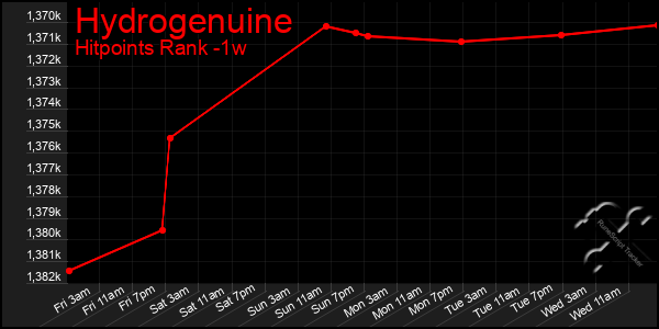 Last 7 Days Graph of Hydrogenuine