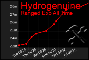 Total Graph of Hydrogenuine