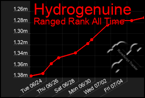 Total Graph of Hydrogenuine