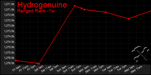 Last 7 Days Graph of Hydrogenuine