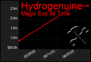 Total Graph of Hydrogenuine