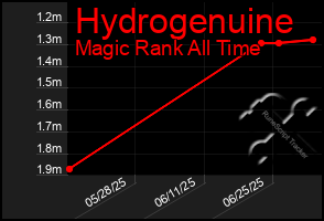 Total Graph of Hydrogenuine