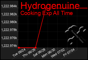 Total Graph of Hydrogenuine