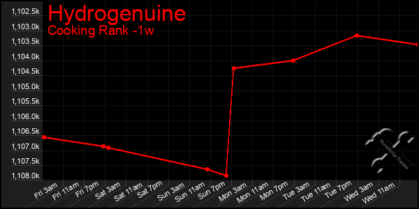 Last 7 Days Graph of Hydrogenuine