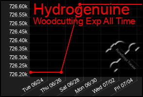 Total Graph of Hydrogenuine