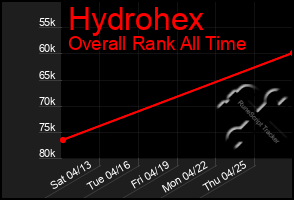 Total Graph of Hydrohex