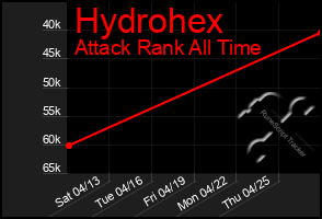 Total Graph of Hydrohex
