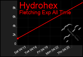 Total Graph of Hydrohex