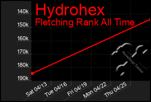Total Graph of Hydrohex
