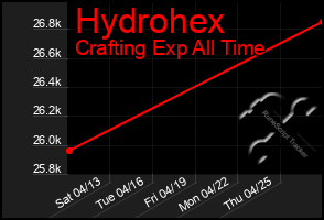 Total Graph of Hydrohex