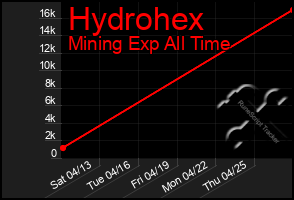 Total Graph of Hydrohex