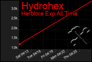 Total Graph of Hydrohex