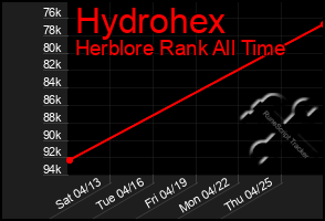 Total Graph of Hydrohex