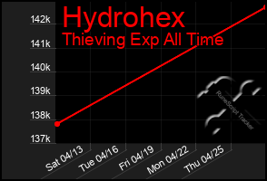 Total Graph of Hydrohex