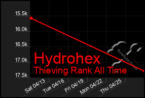 Total Graph of Hydrohex