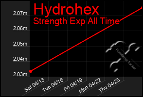 Total Graph of Hydrohex