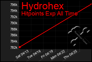 Total Graph of Hydrohex