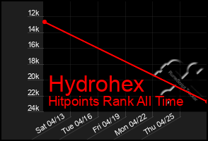 Total Graph of Hydrohex