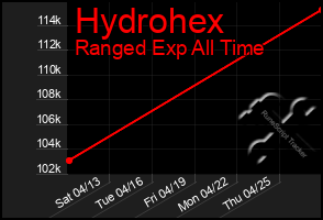 Total Graph of Hydrohex