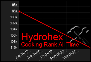 Total Graph of Hydrohex
