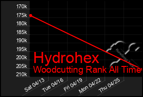 Total Graph of Hydrohex