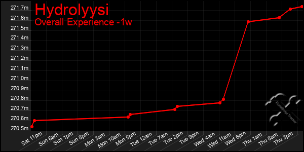 1 Week Graph of Hydrolyysi