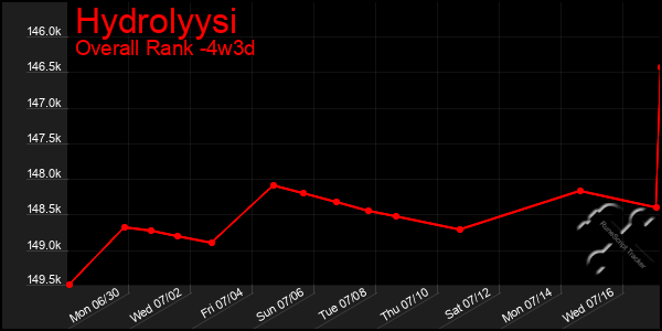 Last 31 Days Graph of Hydrolyysi