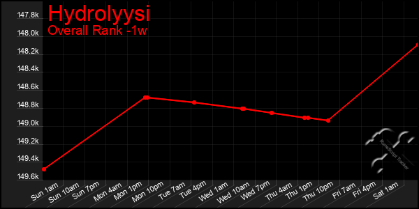 1 Week Graph of Hydrolyysi