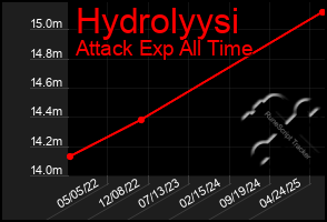 Total Graph of Hydrolyysi