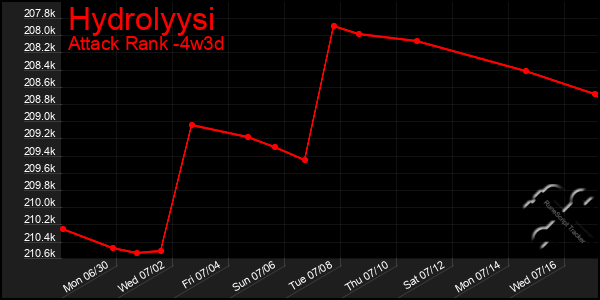 Last 31 Days Graph of Hydrolyysi