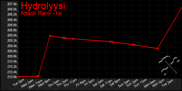 Last 7 Days Graph of Hydrolyysi