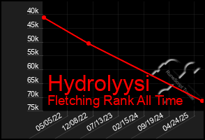 Total Graph of Hydrolyysi
