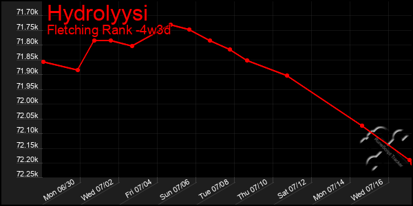 Last 31 Days Graph of Hydrolyysi