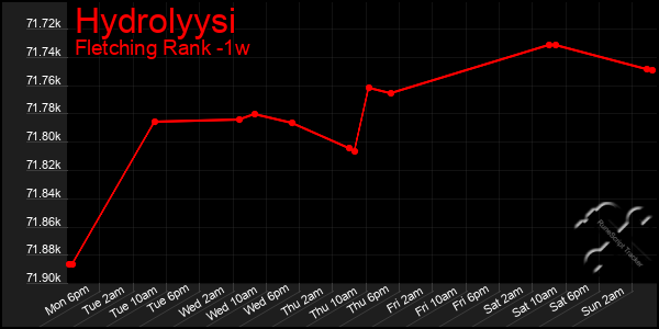 Last 7 Days Graph of Hydrolyysi
