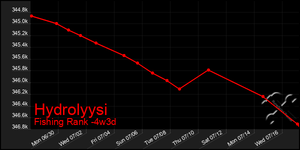 Last 31 Days Graph of Hydrolyysi