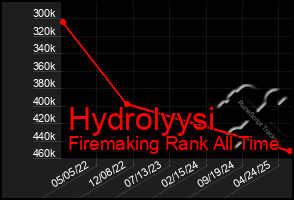 Total Graph of Hydrolyysi