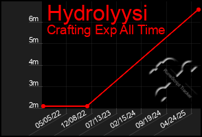 Total Graph of Hydrolyysi