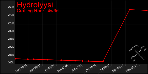 Last 31 Days Graph of Hydrolyysi