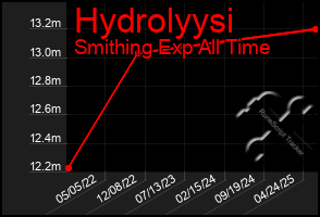 Total Graph of Hydrolyysi