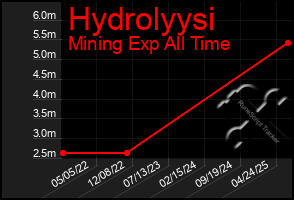 Total Graph of Hydrolyysi