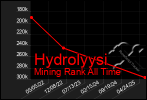 Total Graph of Hydrolyysi