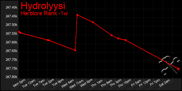 Last 7 Days Graph of Hydrolyysi